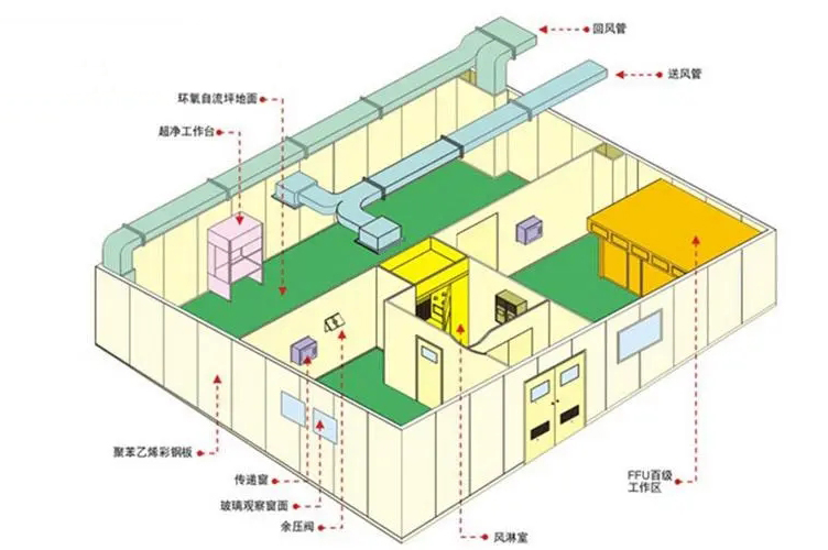 潔凈室設計布局