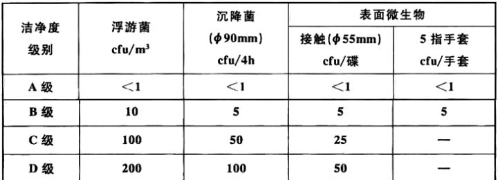 潔凈室環(huán)境微生物監(jiān)測動態(tài)標準表