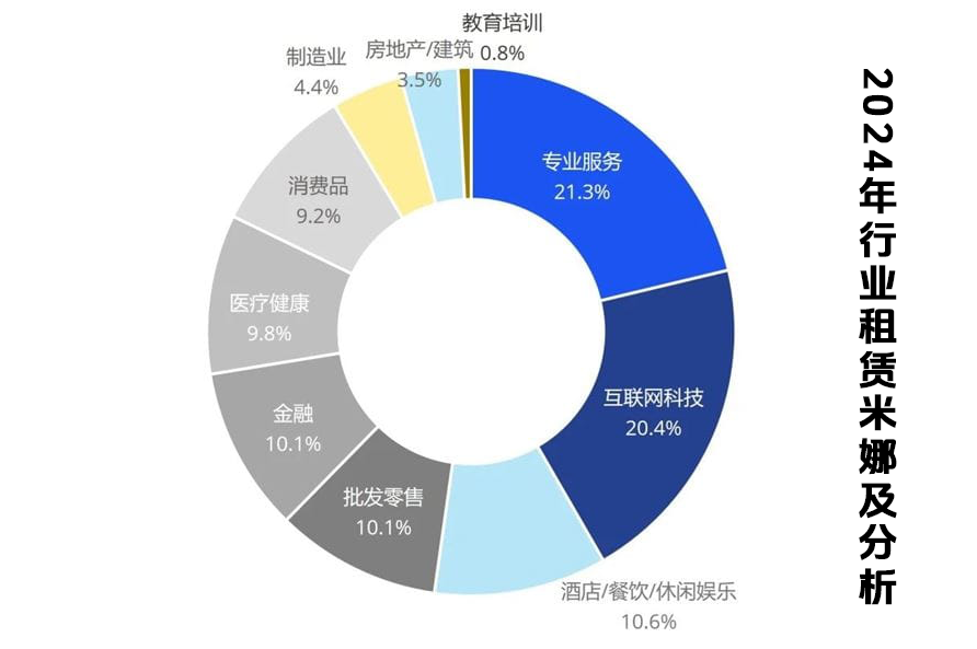 2024年成都寫字樓行業租賃面積分析圖表