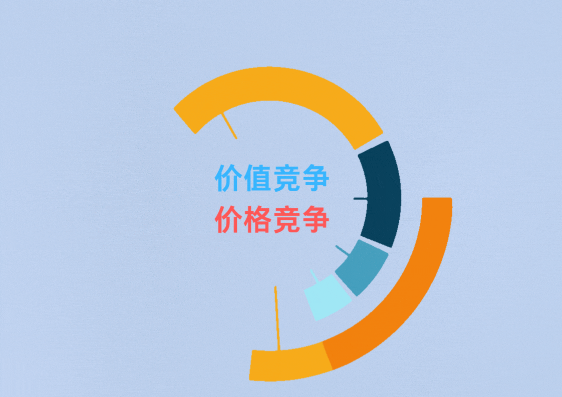 “價格競爭”轉向“價值競爭”
