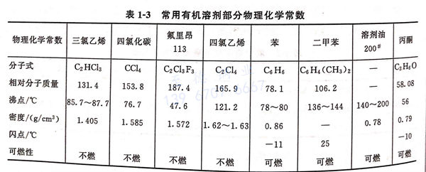 表 1-3 常用有機溶劑部分物理化學常數(shù).jpg