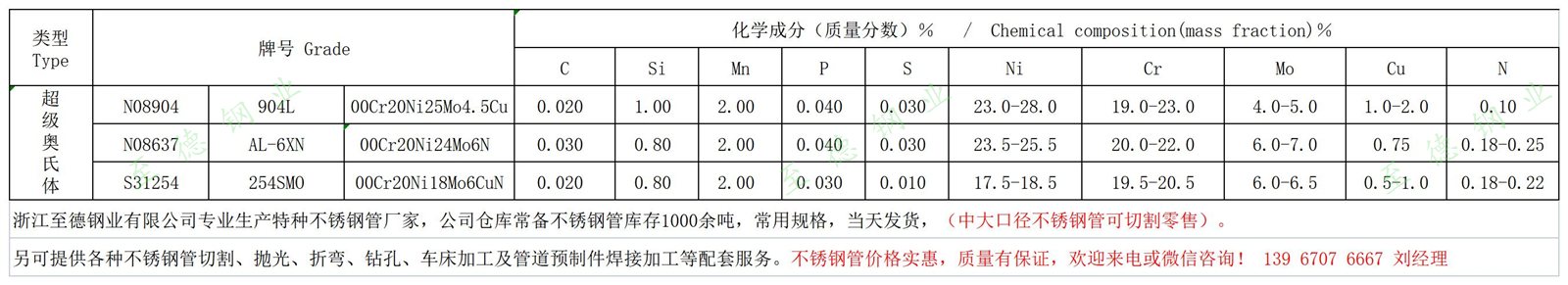 AL-6XN、254SMO、904L不銹鋼化學成分.jpg