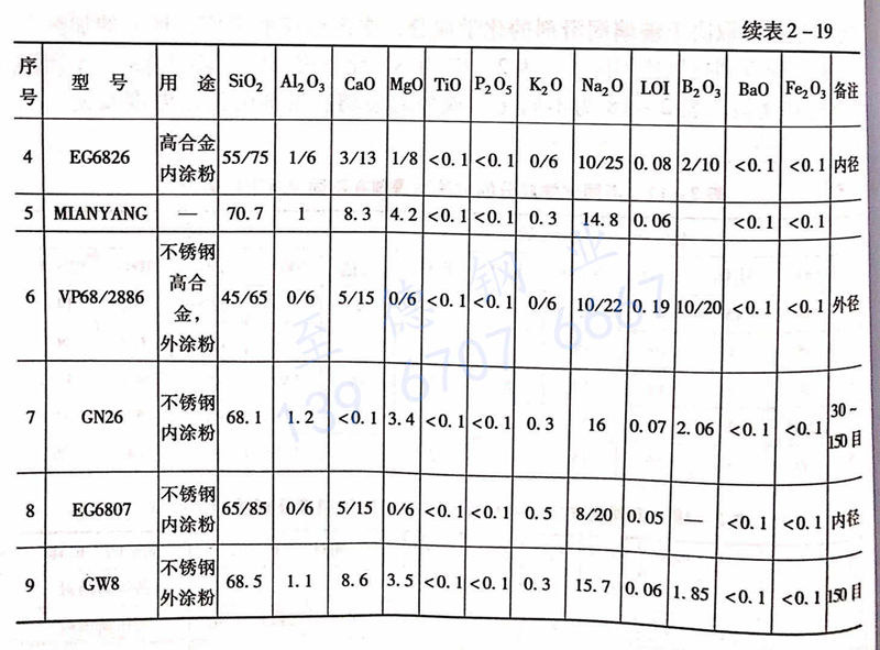 表 2-19 國內外使用的部分不銹鋼和高合金鋼熱擠壓比例潤滑劑的化學成分及潤滑點.jpg